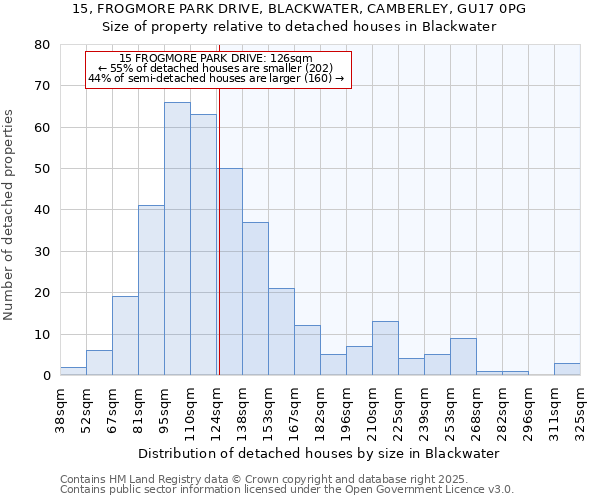 15, FROGMORE PARK DRIVE, BLACKWATER, CAMBERLEY, GU17 0PG: Size of property relative to detached houses in Blackwater