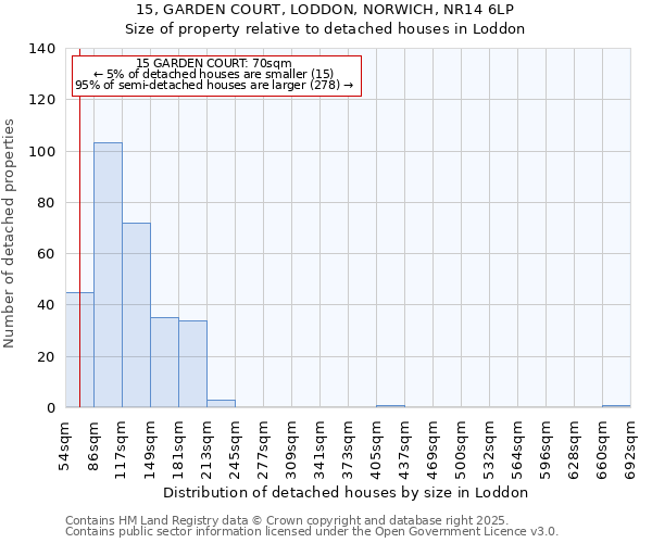 15, GARDEN COURT, LODDON, NORWICH, NR14 6LP: Size of property relative to detached houses in Loddon