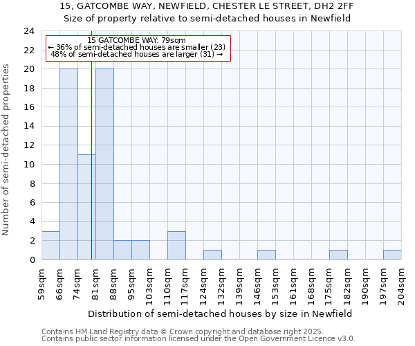 15, GATCOMBE WAY, NEWFIELD, CHESTER LE STREET, DH2 2FF: Size of property relative to detached houses in Newfield