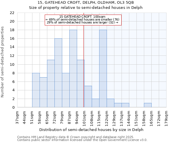 15, GATEHEAD CROFT, DELPH, OLDHAM, OL3 5QB: Size of property relative to detached houses in Delph