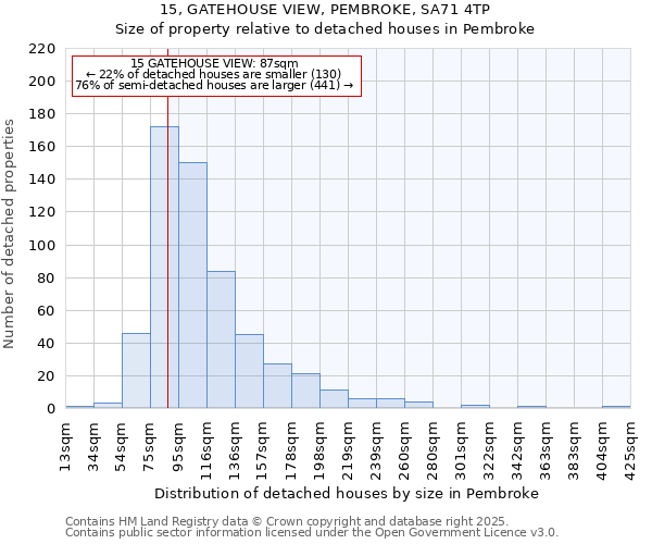 15, GATEHOUSE VIEW, PEMBROKE, SA71 4TP: Size of property relative to detached houses in Pembroke