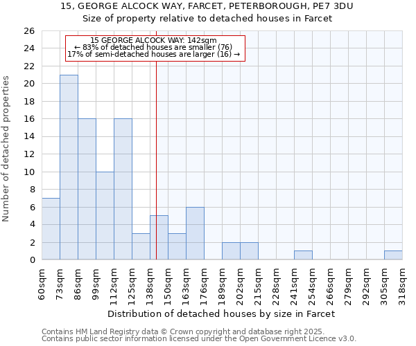 15, GEORGE ALCOCK WAY, FARCET, PETERBOROUGH, PE7 3DU: Size of property relative to detached houses in Farcet