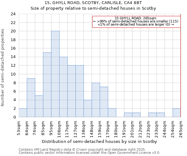 15, GHYLL ROAD, SCOTBY, CARLISLE, CA4 8BT: Size of property relative to detached houses in Scotby