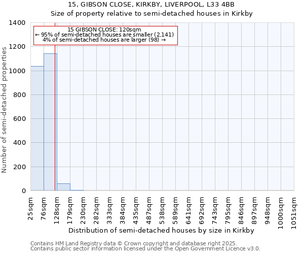 15, GIBSON CLOSE, KIRKBY, LIVERPOOL, L33 4BB: Size of property relative to detached houses in Kirkby