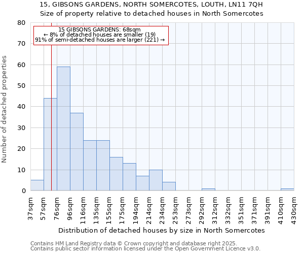 15, GIBSONS GARDENS, NORTH SOMERCOTES, LOUTH, LN11 7QH: Size of property relative to detached houses in North Somercotes