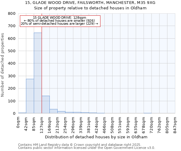 15, GLADE WOOD DRIVE, FAILSWORTH, MANCHESTER, M35 9XG: Size of property relative to detached houses in Oldham