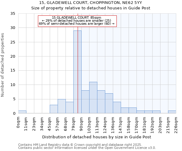 15, GLADEWELL COURT, CHOPPINGTON, NE62 5YY: Size of property relative to detached houses in Guide Post