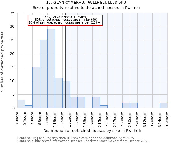 15, GLAN CYMERAU, PWLLHELI, LL53 5PU: Size of property relative to detached houses in Pwllheli