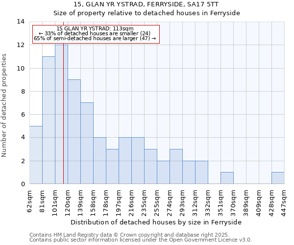 15, GLAN YR YSTRAD, FERRYSIDE, SA17 5TT: Size of property relative to detached houses in Ferryside