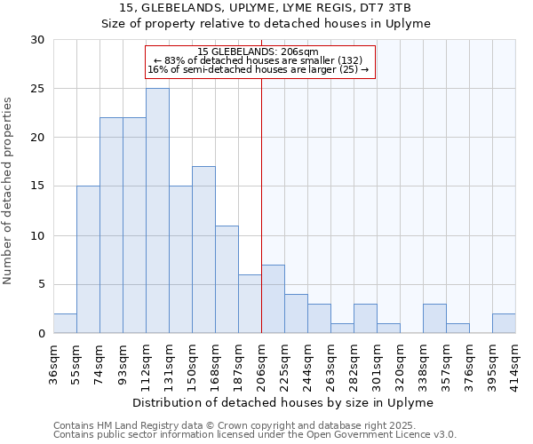 15, GLEBELANDS, UPLYME, LYME REGIS, DT7 3TB: Size of property relative to detached houses in Uplyme