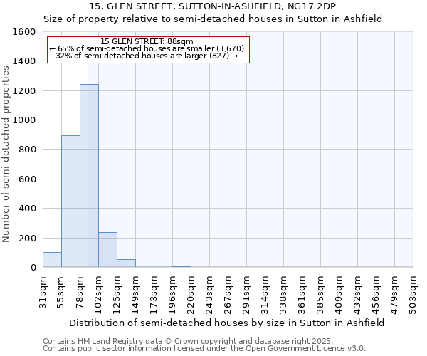 15, GLEN STREET, SUTTON-IN-ASHFIELD, NG17 2DP: Size of property relative to detached houses in Sutton in Ashfield