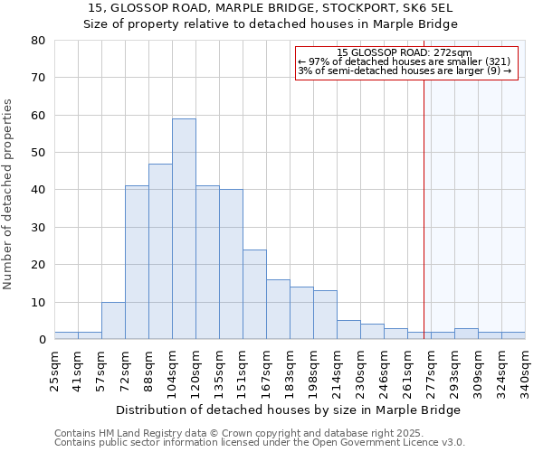 15, GLOSSOP ROAD, MARPLE BRIDGE, STOCKPORT, SK6 5EL: Size of property relative to detached houses in Marple Bridge