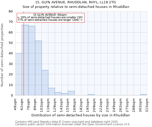 15, GLYN AVENUE, RHUDDLAN, RHYL, LL18 2TG: Size of property relative to detached houses in Rhuddlan