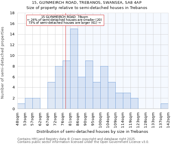 15, GLYNMEIRCH ROAD, TREBANOS, SWANSEA, SA8 4AP: Size of property relative to detached houses in Trebanos