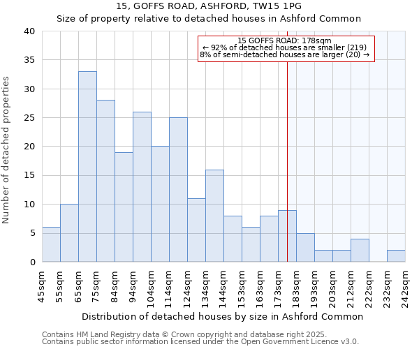 15, GOFFS ROAD, ASHFORD, TW15 1PG: Size of property relative to detached houses in Ashford Common