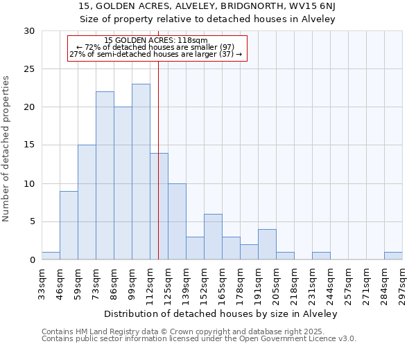 15, GOLDEN ACRES, ALVELEY, BRIDGNORTH, WV15 6NJ: Size of property relative to detached houses in Alveley