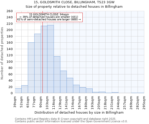 15, GOLDSMITH CLOSE, BILLINGHAM, TS23 3GW: Size of property relative to detached houses in Billingham