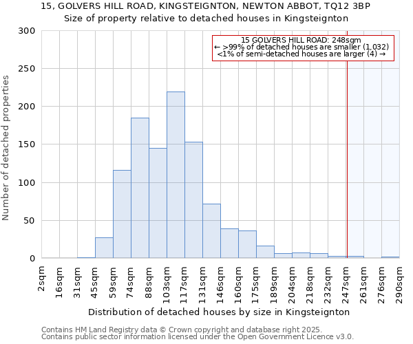 15, GOLVERS HILL ROAD, KINGSTEIGNTON, NEWTON ABBOT, TQ12 3BP: Size of property relative to detached houses in Kingsteignton