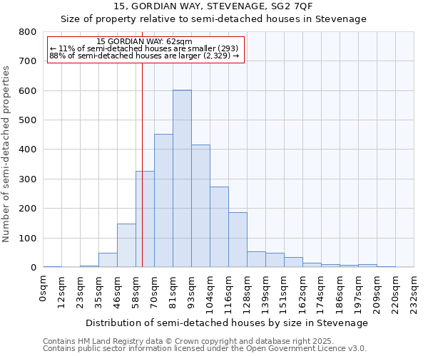 15, GORDIAN WAY, STEVENAGE, SG2 7QF: Size of property relative to detached houses in Stevenage