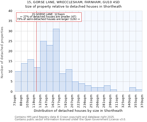 15, GORSE LANE, WRECCLESHAM, FARNHAM, GU10 4SD: Size of property relative to detached houses in Shortheath