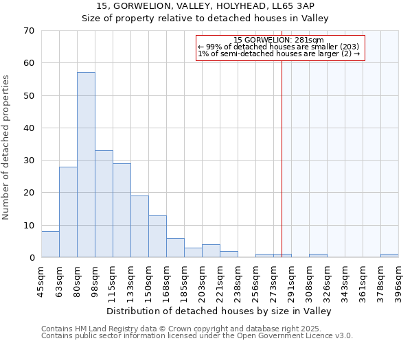 15, GORWELION, VALLEY, HOLYHEAD, LL65 3AP: Size of property relative to detached houses in Valley