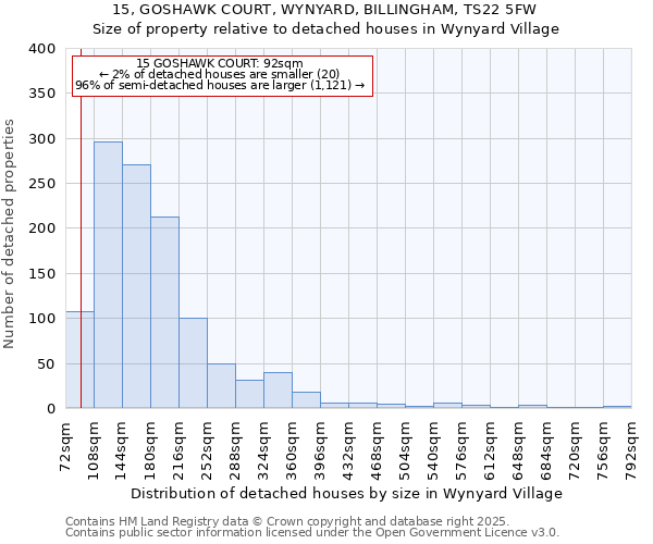 15, GOSHAWK COURT, WYNYARD, BILLINGHAM, TS22 5FW: Size of property relative to detached houses in Wynyard Village