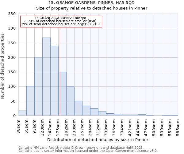 15, GRANGE GARDENS, PINNER, HA5 5QD: Size of property relative to detached houses in Pinner