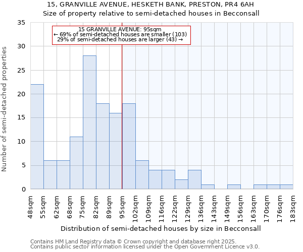 15, GRANVILLE AVENUE, HESKETH BANK, PRESTON, PR4 6AH: Size of property relative to detached houses in Becconsall