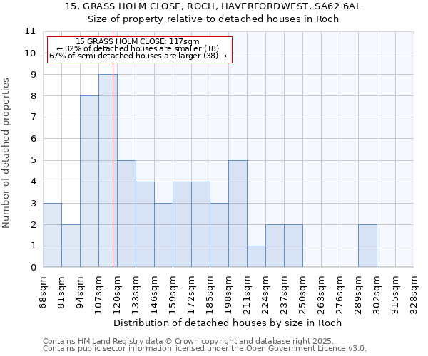 15, GRASS HOLM CLOSE, ROCH, HAVERFORDWEST, SA62 6AL: Size of property relative to detached houses in Roch