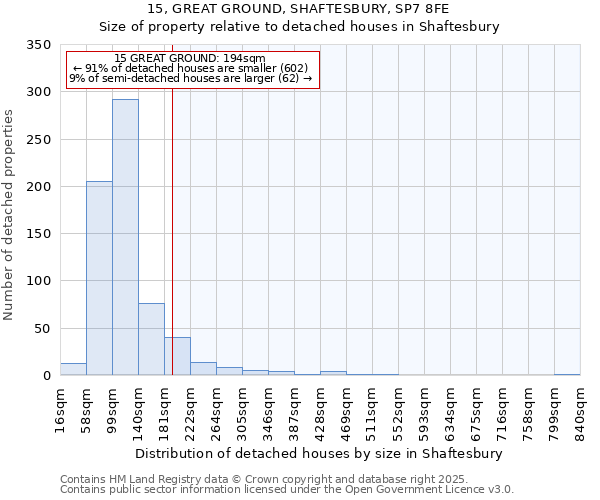 15, GREAT GROUND, SHAFTESBURY, SP7 8FE: Size of property relative to detached houses in Shaftesbury