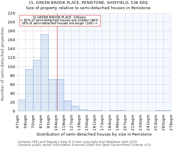 15, GREEN BROOK PLACE, PENISTONE, SHEFFIELD, S36 6EQ: Size of property relative to detached houses in Penistone