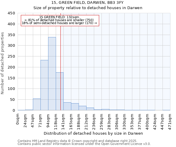 15, GREEN FIELD, DARWEN, BB3 3FY: Size of property relative to detached houses in Darwen