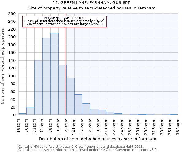 15, GREEN LANE, FARNHAM, GU9 8PT: Size of property relative to detached houses in Farnham