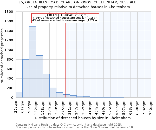 15, GREENHILLS ROAD, CHARLTON KINGS, CHELTENHAM, GL53 9EB: Size of property relative to detached houses in Cheltenham