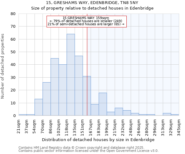 15, GRESHAMS WAY, EDENBRIDGE, TN8 5NY: Size of property relative to detached houses in Edenbridge