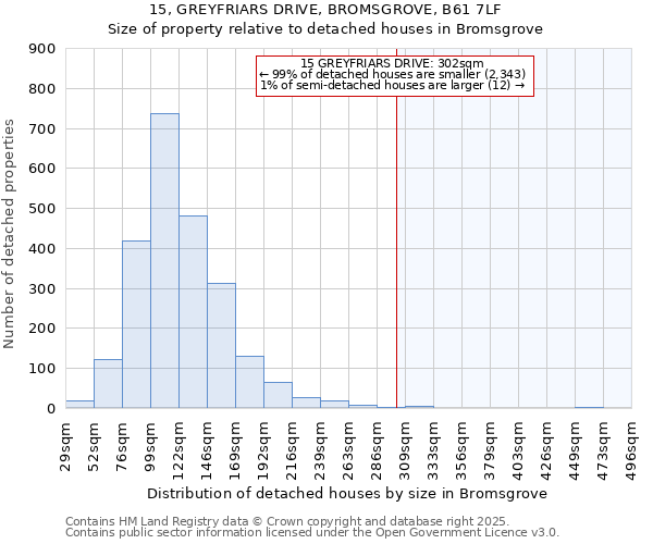 15, GREYFRIARS DRIVE, BROMSGROVE, B61 7LF: Size of property relative to detached houses in Bromsgrove