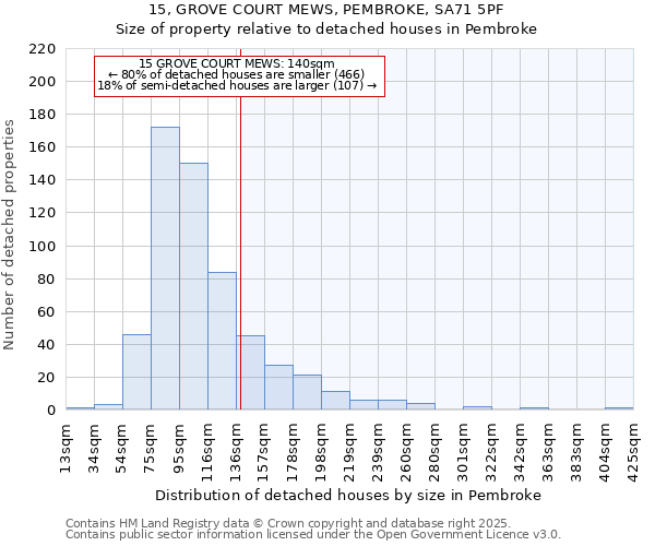 15, GROVE COURT MEWS, PEMBROKE, SA71 5PF: Size of property relative to detached houses in Pembroke