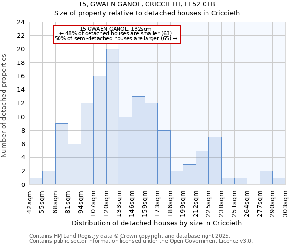 15, GWAEN GANOL, CRICCIETH, LL52 0TB: Size of property relative to detached houses in Criccieth