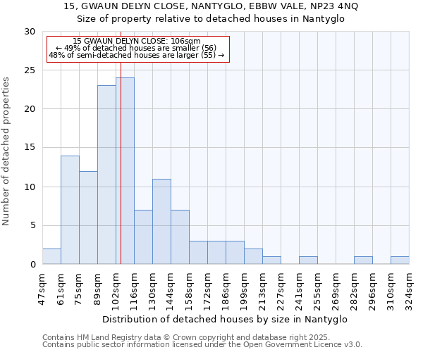 15, GWAUN DELYN CLOSE, NANTYGLO, EBBW VALE, NP23 4NQ: Size of property relative to detached houses in Nantyglo