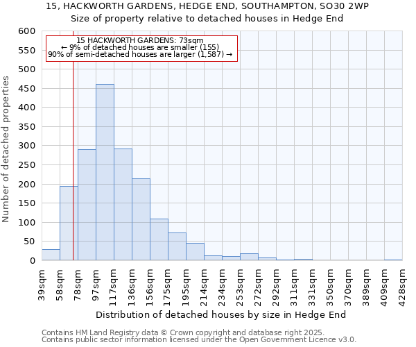 15, HACKWORTH GARDENS, HEDGE END, SOUTHAMPTON, SO30 2WP: Size of property relative to detached houses in Hedge End