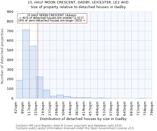 15, HALF MOON CRESCENT, OADBY, LEICESTER, LE2 4HD: Size of property relative to detached houses in Oadby