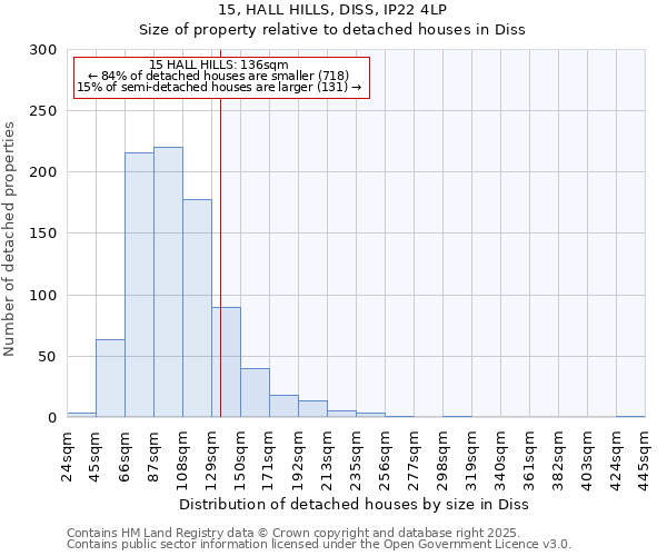 15, HALL HILLS, DISS, IP22 4LP: Size of property relative to detached houses in Diss