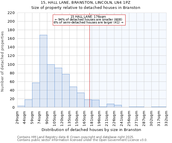 15, HALL LANE, BRANSTON, LINCOLN, LN4 1PZ: Size of property relative to detached houses in Branston