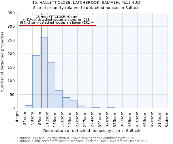 15, HALLETT CLOSE, LATCHBROOK, SALTASH, PL12 4UD: Size of property relative to detached houses in Saltash