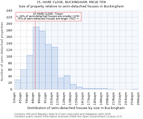 15, HARE CLOSE, BUCKINGHAM, MK18 7EN: Size of property relative to detached houses in Buckingham