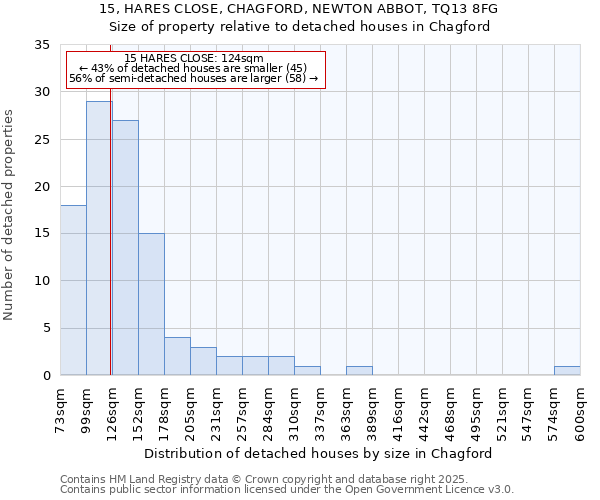 15, HARES CLOSE, CHAGFORD, NEWTON ABBOT, TQ13 8FG: Size of property relative to detached houses in Chagford