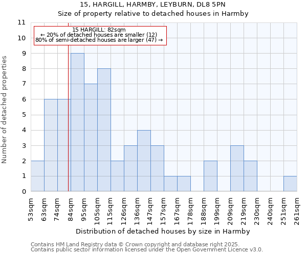 15, HARGILL, HARMBY, LEYBURN, DL8 5PN: Size of property relative to detached houses in Harmby