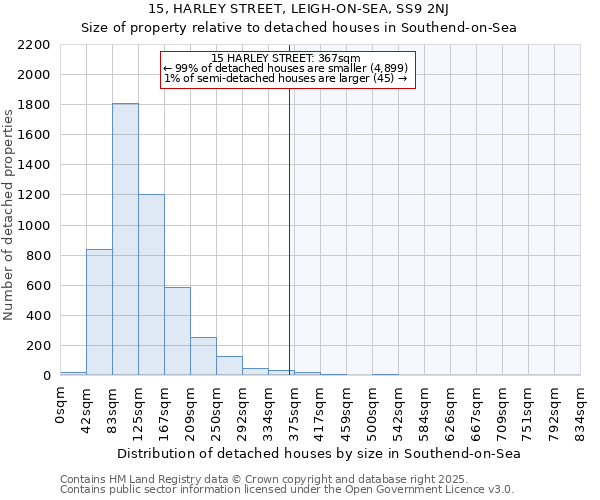 15, HARLEY STREET, LEIGH-ON-SEA, SS9 2NJ: Size of property relative to detached houses in Southend-on-Sea