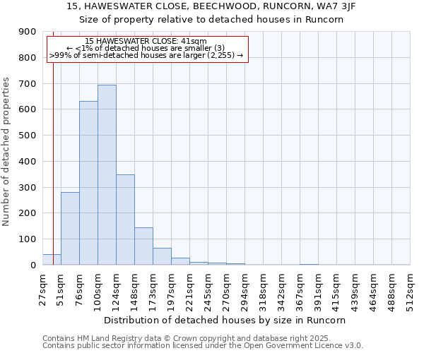 15, HAWESWATER CLOSE, BEECHWOOD, RUNCORN, WA7 3JF: Size of property relative to detached houses in Runcorn