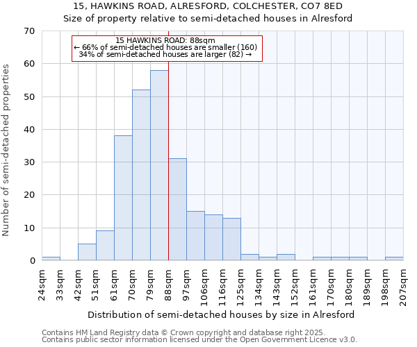 15, HAWKINS ROAD, ALRESFORD, COLCHESTER, CO7 8ED: Size of property relative to detached houses in Alresford